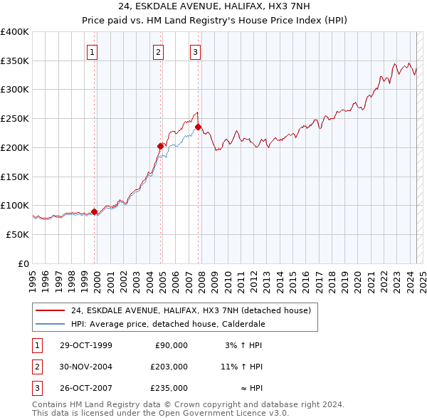 24, ESKDALE AVENUE, HALIFAX, HX3 7NH: Price paid vs HM Land Registry's House Price Index