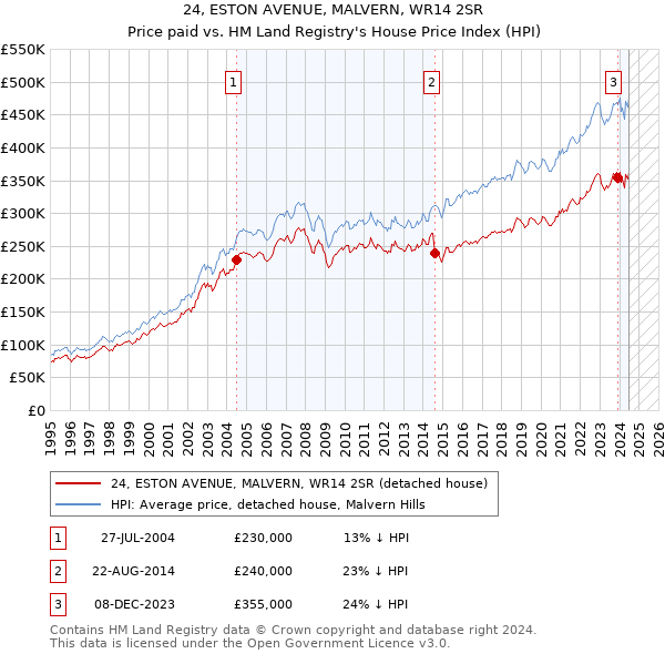 24, ESTON AVENUE, MALVERN, WR14 2SR: Price paid vs HM Land Registry's House Price Index