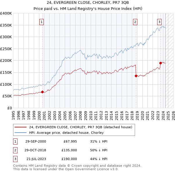 24, EVERGREEN CLOSE, CHORLEY, PR7 3QB: Price paid vs HM Land Registry's House Price Index