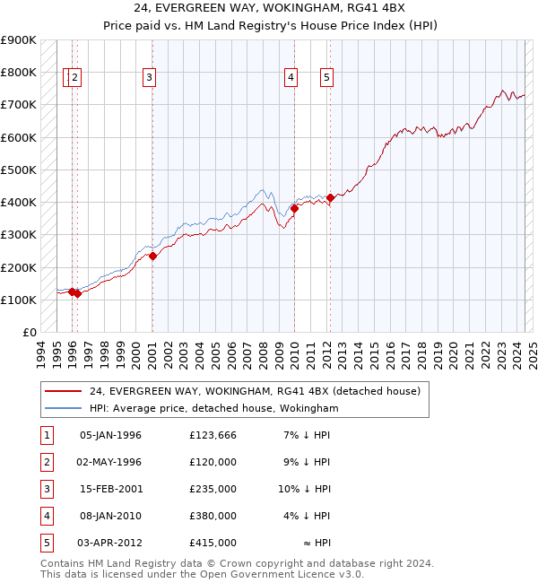 24, EVERGREEN WAY, WOKINGHAM, RG41 4BX: Price paid vs HM Land Registry's House Price Index