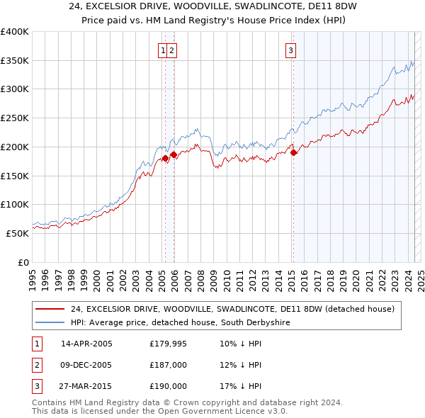 24, EXCELSIOR DRIVE, WOODVILLE, SWADLINCOTE, DE11 8DW: Price paid vs HM Land Registry's House Price Index