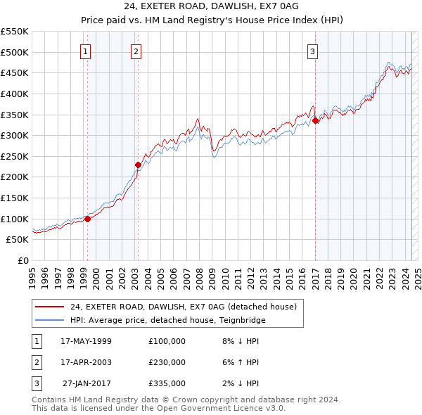 24, EXETER ROAD, DAWLISH, EX7 0AG: Price paid vs HM Land Registry's House Price Index