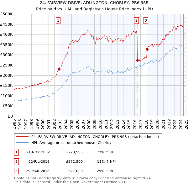 24, FAIRVIEW DRIVE, ADLINGTON, CHORLEY, PR6 9SB: Price paid vs HM Land Registry's House Price Index