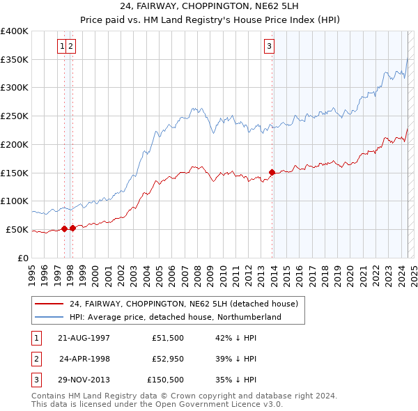 24, FAIRWAY, CHOPPINGTON, NE62 5LH: Price paid vs HM Land Registry's House Price Index