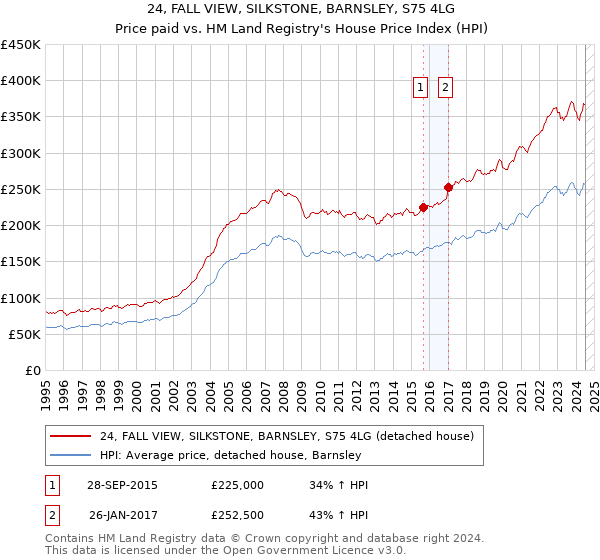 24, FALL VIEW, SILKSTONE, BARNSLEY, S75 4LG: Price paid vs HM Land Registry's House Price Index