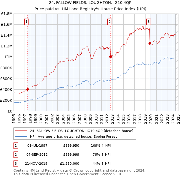 24, FALLOW FIELDS, LOUGHTON, IG10 4QP: Price paid vs HM Land Registry's House Price Index