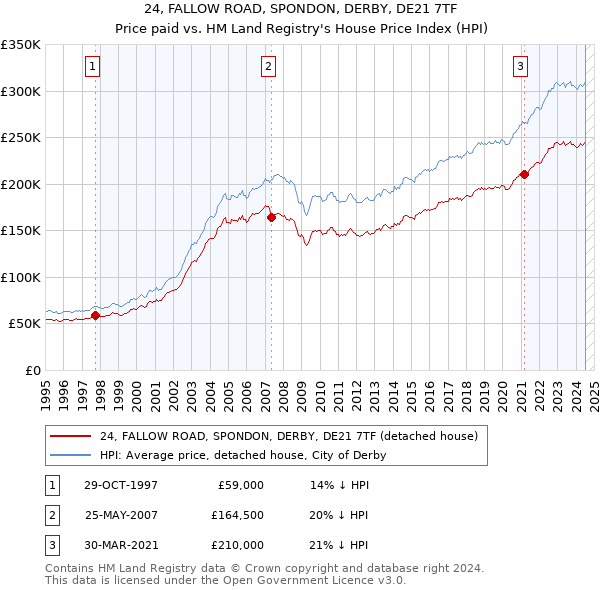 24, FALLOW ROAD, SPONDON, DERBY, DE21 7TF: Price paid vs HM Land Registry's House Price Index