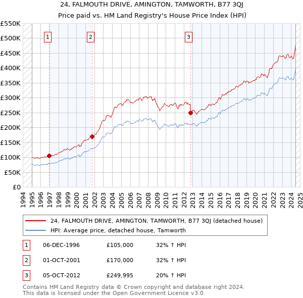 24, FALMOUTH DRIVE, AMINGTON, TAMWORTH, B77 3QJ: Price paid vs HM Land Registry's House Price Index