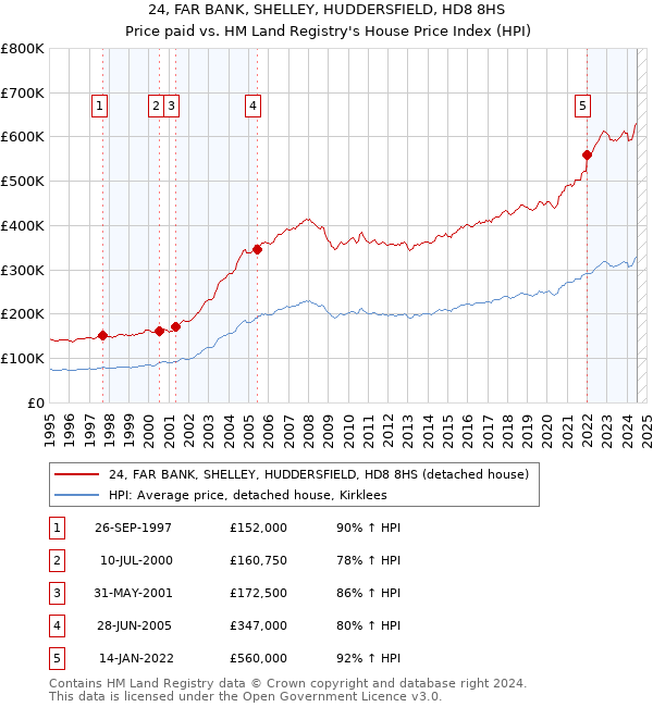 24, FAR BANK, SHELLEY, HUDDERSFIELD, HD8 8HS: Price paid vs HM Land Registry's House Price Index