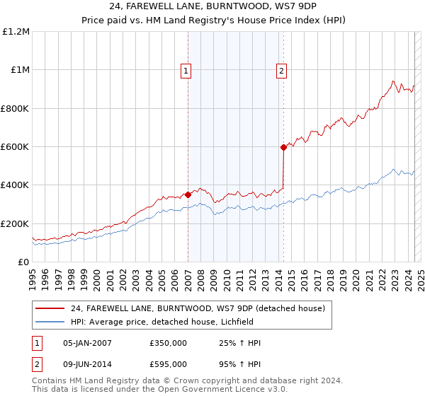 24, FAREWELL LANE, BURNTWOOD, WS7 9DP: Price paid vs HM Land Registry's House Price Index