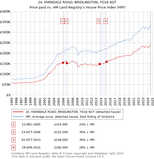 24, FARNDALE ROAD, BRIDLINGTON, YO16 6GT: Price paid vs HM Land Registry's House Price Index