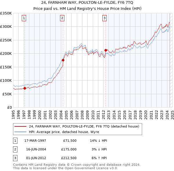 24, FARNHAM WAY, POULTON-LE-FYLDE, FY6 7TQ: Price paid vs HM Land Registry's House Price Index