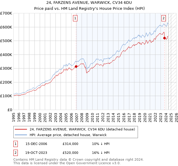 24, FARZENS AVENUE, WARWICK, CV34 6DU: Price paid vs HM Land Registry's House Price Index