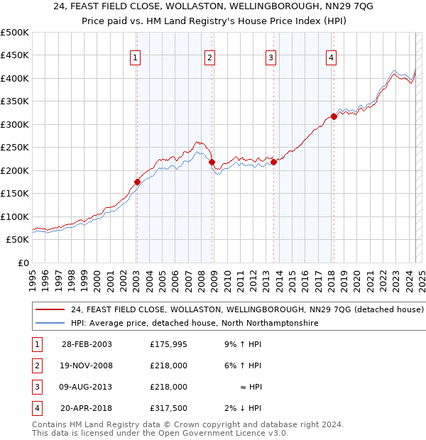 24, FEAST FIELD CLOSE, WOLLASTON, WELLINGBOROUGH, NN29 7QG: Price paid vs HM Land Registry's House Price Index