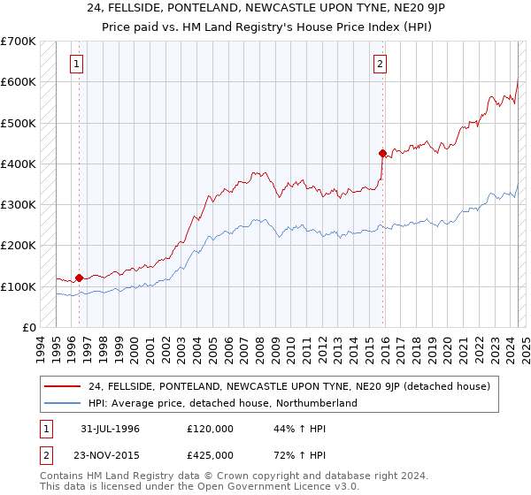 24, FELLSIDE, PONTELAND, NEWCASTLE UPON TYNE, NE20 9JP: Price paid vs HM Land Registry's House Price Index