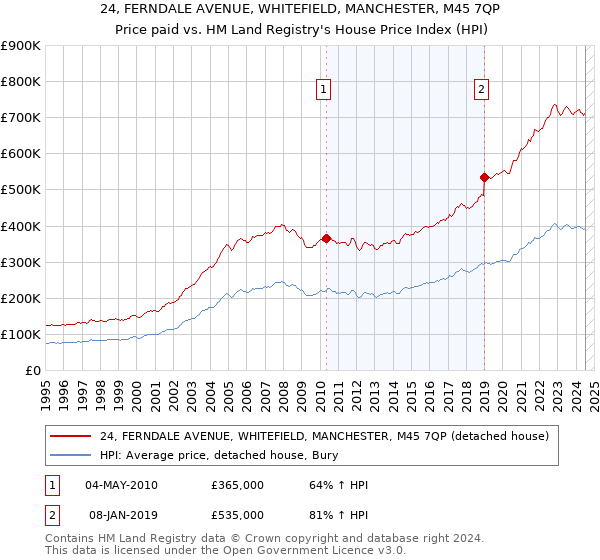 24, FERNDALE AVENUE, WHITEFIELD, MANCHESTER, M45 7QP: Price paid vs HM Land Registry's House Price Index