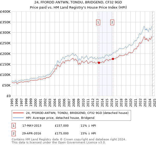 24, FFORDD ANTWN, TONDU, BRIDGEND, CF32 9GD: Price paid vs HM Land Registry's House Price Index