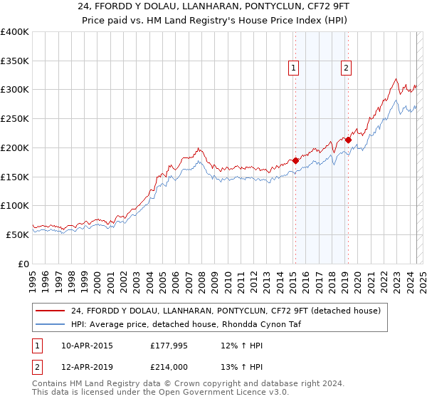 24, FFORDD Y DOLAU, LLANHARAN, PONTYCLUN, CF72 9FT: Price paid vs HM Land Registry's House Price Index