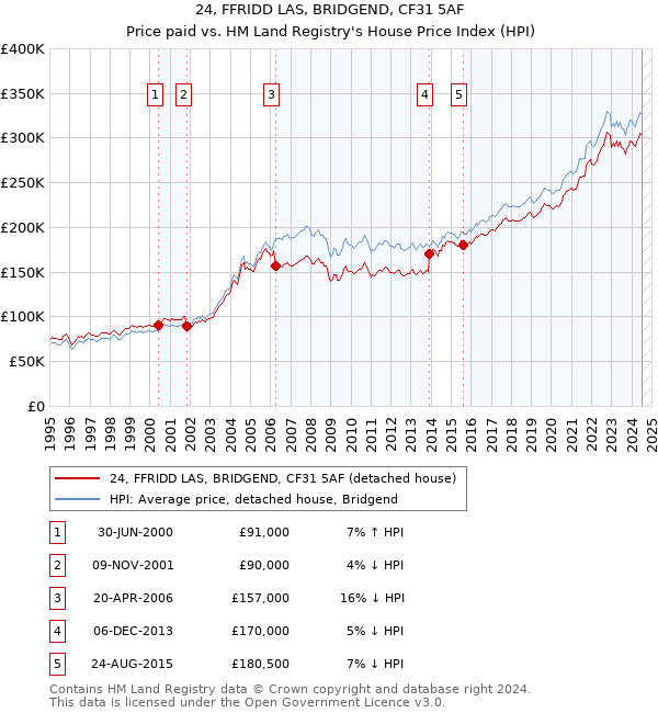 24, FFRIDD LAS, BRIDGEND, CF31 5AF: Price paid vs HM Land Registry's House Price Index