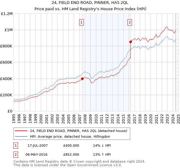 24, FIELD END ROAD, PINNER, HA5 2QL: Price paid vs HM Land Registry's House Price Index