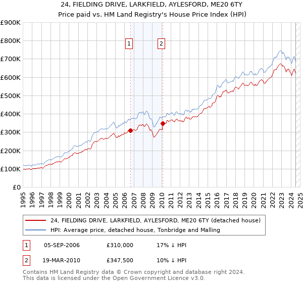 24, FIELDING DRIVE, LARKFIELD, AYLESFORD, ME20 6TY: Price paid vs HM Land Registry's House Price Index