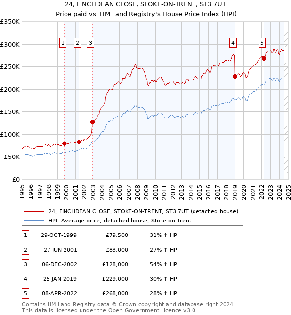 24, FINCHDEAN CLOSE, STOKE-ON-TRENT, ST3 7UT: Price paid vs HM Land Registry's House Price Index