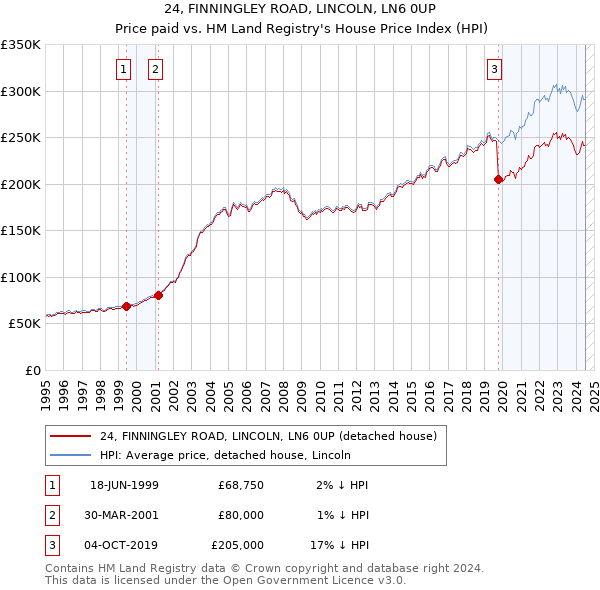 24, FINNINGLEY ROAD, LINCOLN, LN6 0UP: Price paid vs HM Land Registry's House Price Index