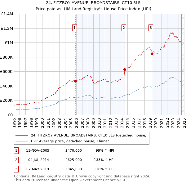 24, FITZROY AVENUE, BROADSTAIRS, CT10 3LS: Price paid vs HM Land Registry's House Price Index