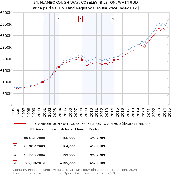 24, FLAMBOROUGH WAY, COSELEY, BILSTON, WV14 9UD: Price paid vs HM Land Registry's House Price Index