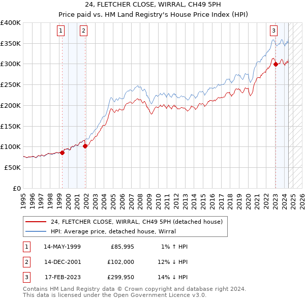 24, FLETCHER CLOSE, WIRRAL, CH49 5PH: Price paid vs HM Land Registry's House Price Index