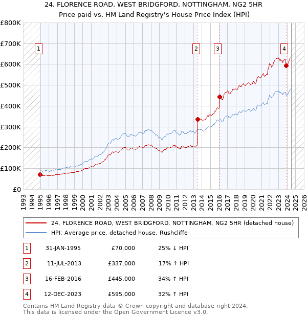 24, FLORENCE ROAD, WEST BRIDGFORD, NOTTINGHAM, NG2 5HR: Price paid vs HM Land Registry's House Price Index