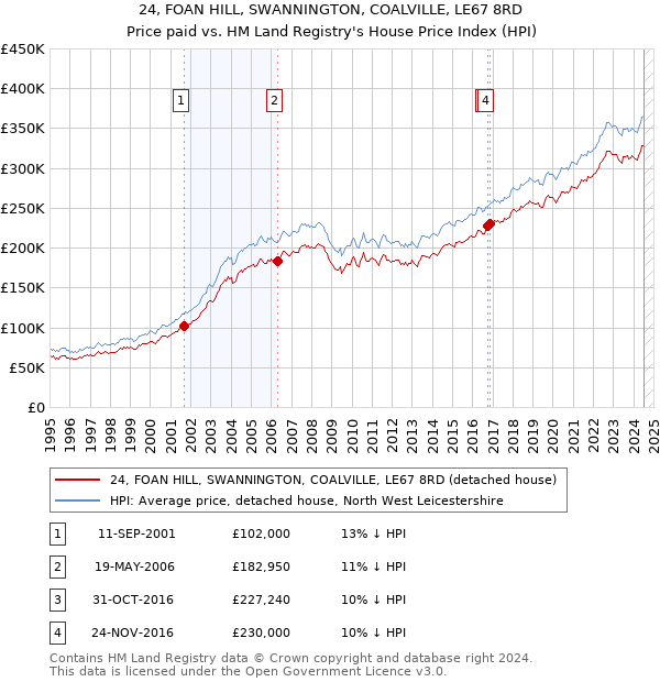 24, FOAN HILL, SWANNINGTON, COALVILLE, LE67 8RD: Price paid vs HM Land Registry's House Price Index