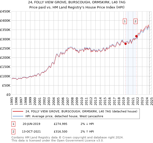 24, FOLLY VIEW GROVE, BURSCOUGH, ORMSKIRK, L40 7AG: Price paid vs HM Land Registry's House Price Index