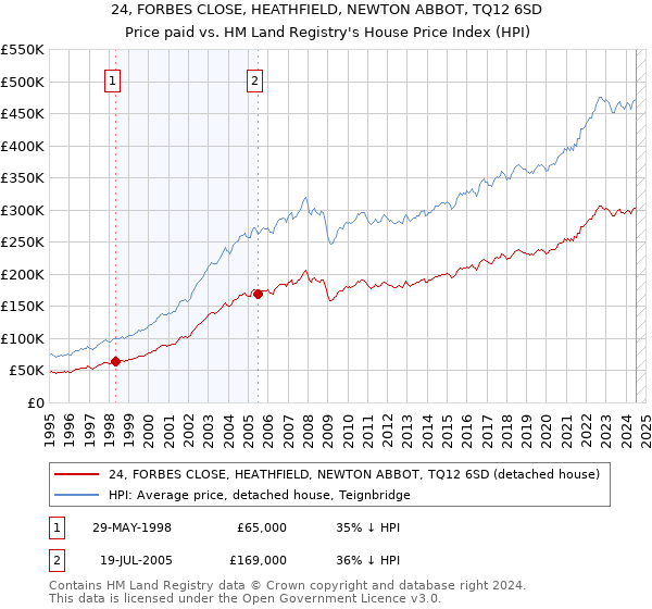 24, FORBES CLOSE, HEATHFIELD, NEWTON ABBOT, TQ12 6SD: Price paid vs HM Land Registry's House Price Index