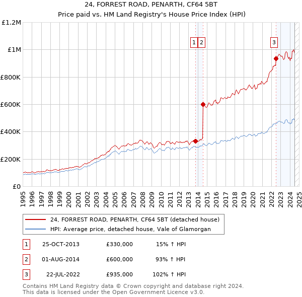 24, FORREST ROAD, PENARTH, CF64 5BT: Price paid vs HM Land Registry's House Price Index