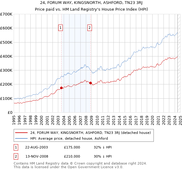 24, FORUM WAY, KINGSNORTH, ASHFORD, TN23 3RJ: Price paid vs HM Land Registry's House Price Index