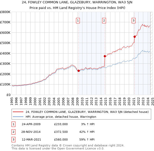 24, FOWLEY COMMON LANE, GLAZEBURY, WARRINGTON, WA3 5JN: Price paid vs HM Land Registry's House Price Index