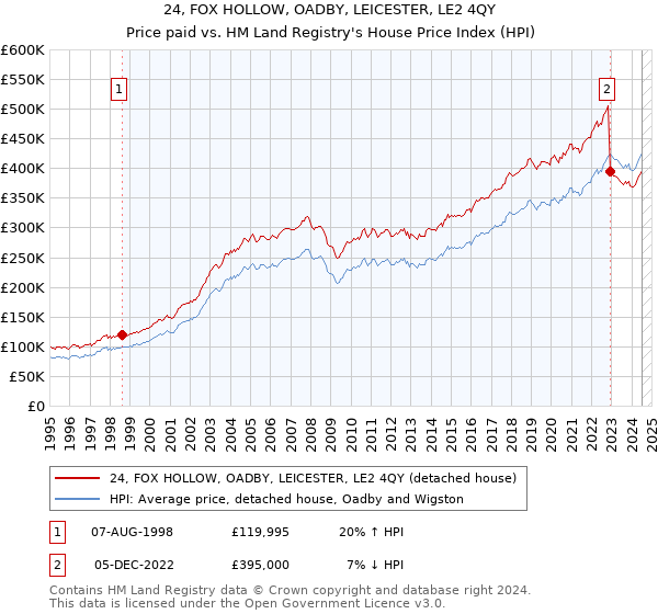 24, FOX HOLLOW, OADBY, LEICESTER, LE2 4QY: Price paid vs HM Land Registry's House Price Index