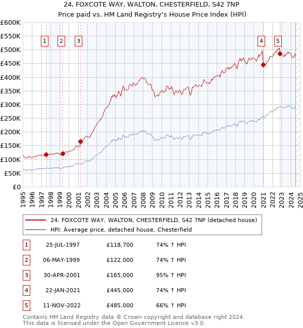 24, FOXCOTE WAY, WALTON, CHESTERFIELD, S42 7NP: Price paid vs HM Land Registry's House Price Index