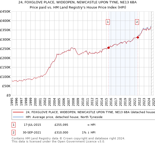 24, FOXGLOVE PLACE, WIDEOPEN, NEWCASTLE UPON TYNE, NE13 6BA: Price paid vs HM Land Registry's House Price Index