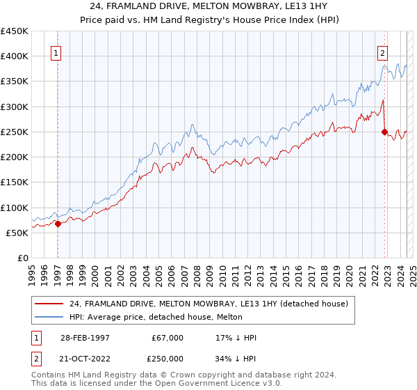 24, FRAMLAND DRIVE, MELTON MOWBRAY, LE13 1HY: Price paid vs HM Land Registry's House Price Index