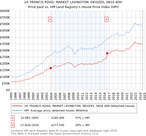 24, FRANCIS ROAD, MARKET LAVINGTON, DEVIZES, SN10 4DH: Price paid vs HM Land Registry's House Price Index