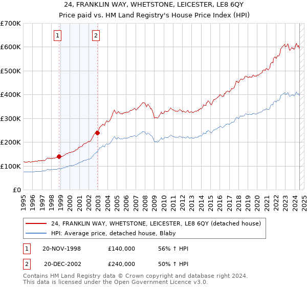 24, FRANKLIN WAY, WHETSTONE, LEICESTER, LE8 6QY: Price paid vs HM Land Registry's House Price Index