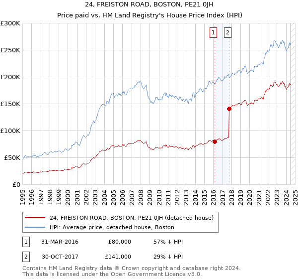 24, FREISTON ROAD, BOSTON, PE21 0JH: Price paid vs HM Land Registry's House Price Index