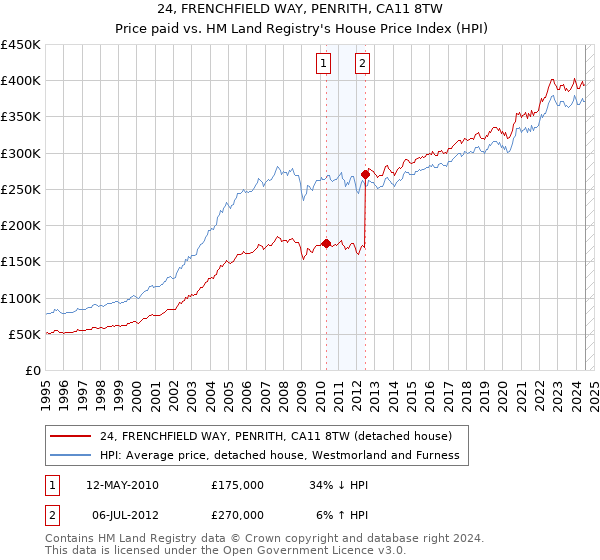 24, FRENCHFIELD WAY, PENRITH, CA11 8TW: Price paid vs HM Land Registry's House Price Index