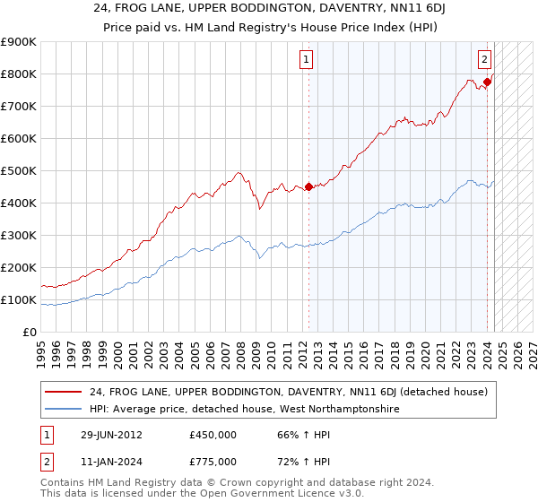 24, FROG LANE, UPPER BODDINGTON, DAVENTRY, NN11 6DJ: Price paid vs HM Land Registry's House Price Index