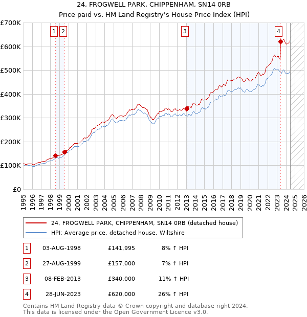 24, FROGWELL PARK, CHIPPENHAM, SN14 0RB: Price paid vs HM Land Registry's House Price Index