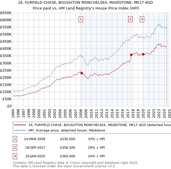 24, FURFIELD CHASE, BOUGHTON MONCHELSEA, MAIDSTONE, ME17 4GD: Price paid vs HM Land Registry's House Price Index