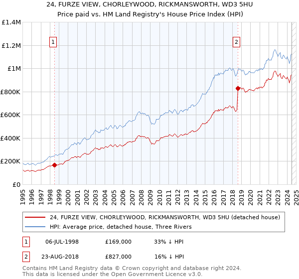 24, FURZE VIEW, CHORLEYWOOD, RICKMANSWORTH, WD3 5HU: Price paid vs HM Land Registry's House Price Index