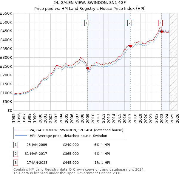 24, GALEN VIEW, SWINDON, SN1 4GF: Price paid vs HM Land Registry's House Price Index